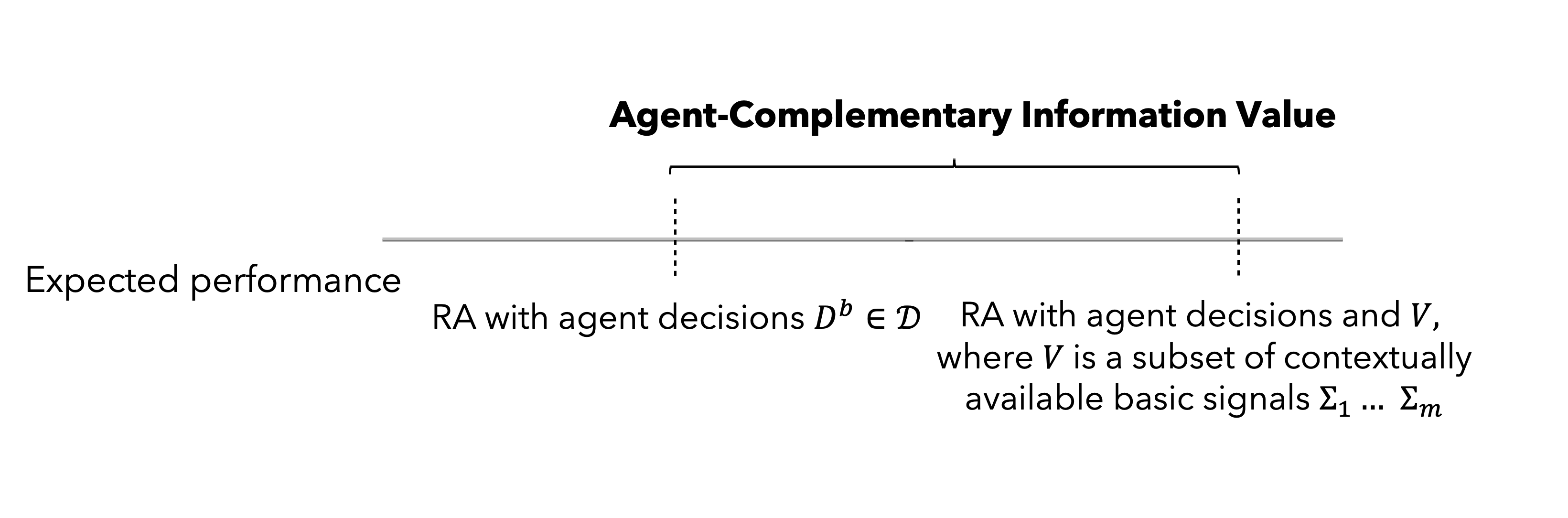 ILIV-SHAP highlights human-complementing information to improve human-AI collaborative decision-making.