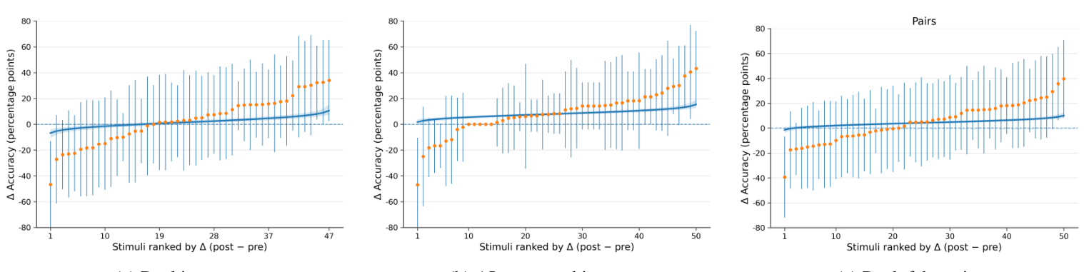 Ranked stimulus- and pair-level training effects for real images, AI-generated images, and real&ndash;fake image pairs.