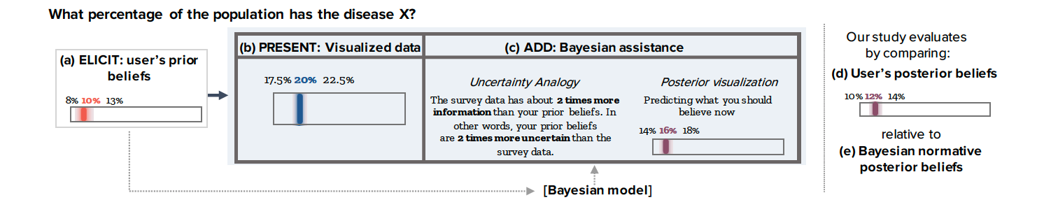 Uncertainty visualization designs evaluated in our experiment.