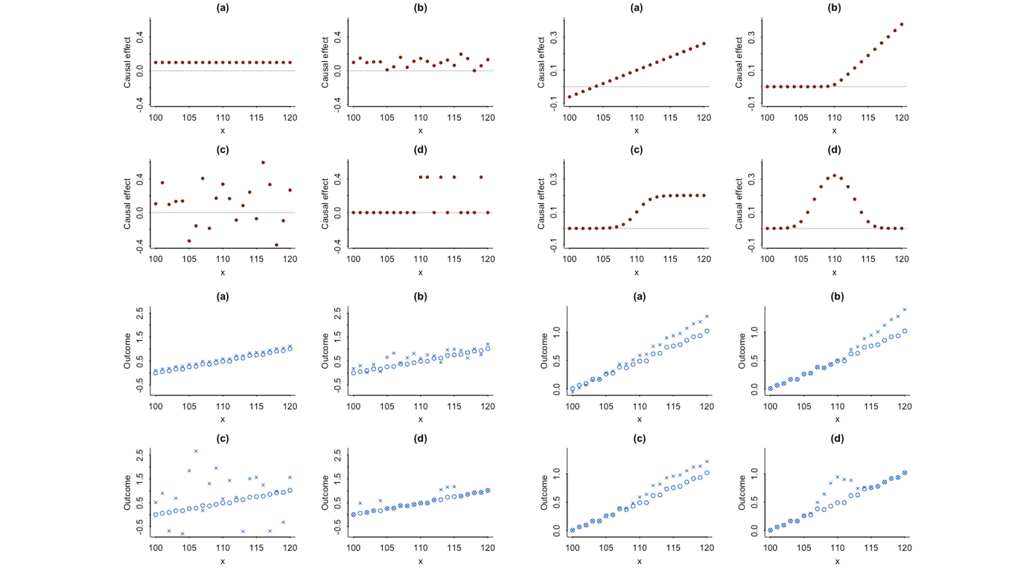Causal quartets showing possible patterns of random variation (left) and systematic variation (right) for an estimated average treatment effect of 0.1. The upper plots summarize possible individual-level treatment effects. The lower plots depict what these effects might look like in observables space under each treatment.