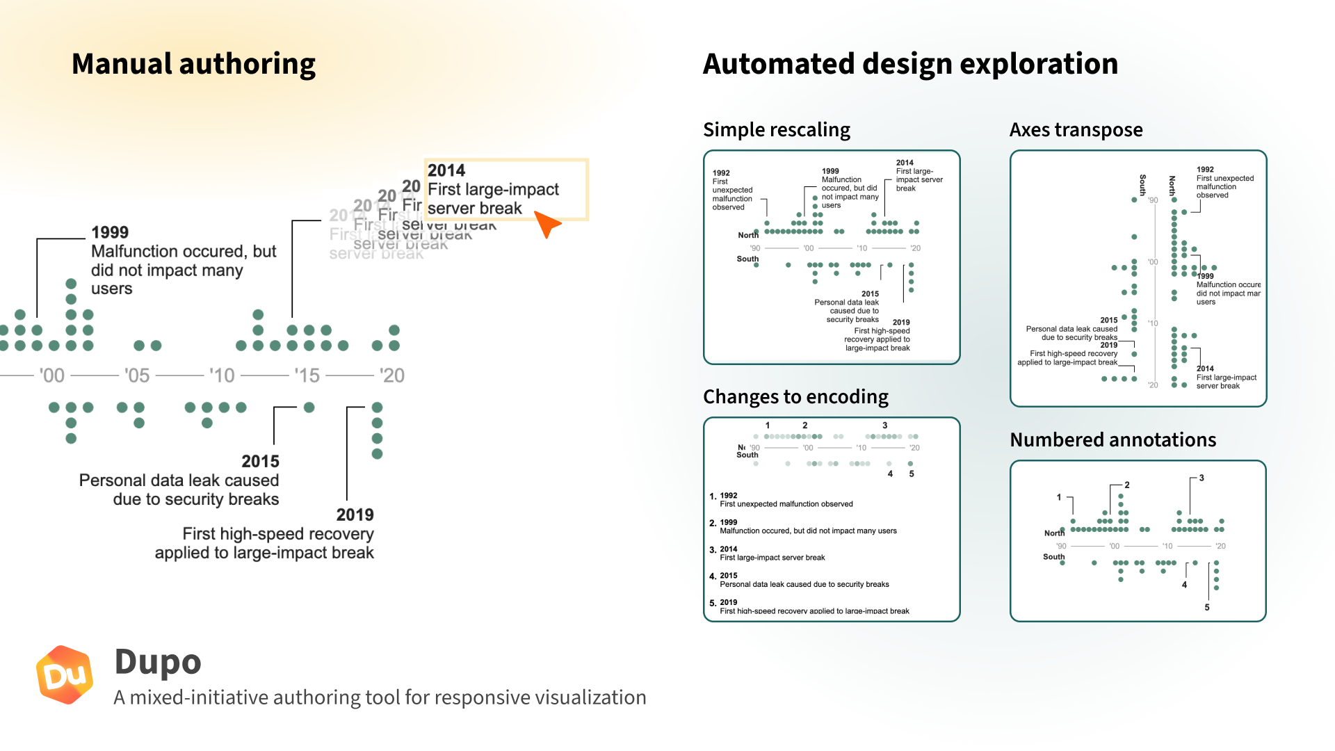 Dupo is a mixed-initiative authoring tool for responsive visualization. Using Dupo, a visualization author can make manual edits, such as directly repositioning annotations in the chart. They can explore design alternatives that are automatically generated for different screen types. Design suggestions for mobile screens include simple rescaling, axes transpose, encoding changes, and numbering annotations, for example.