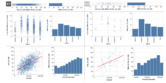 Examples of stimuli used in Experiment 1 and Experiment 2. Shown are disaggregated data with mean (left) and mean aggregated data (right) for Experiment 1 (n=1000, left column) and Experiment 2 (n=50, right column). Disaggregated data stimuli simply have the mean mark in red removed for each chart. Each row depicts the data-type combination: univariate (top), one quantitative and one categorical attribute (middle), and two quantitative attributes (bottom).