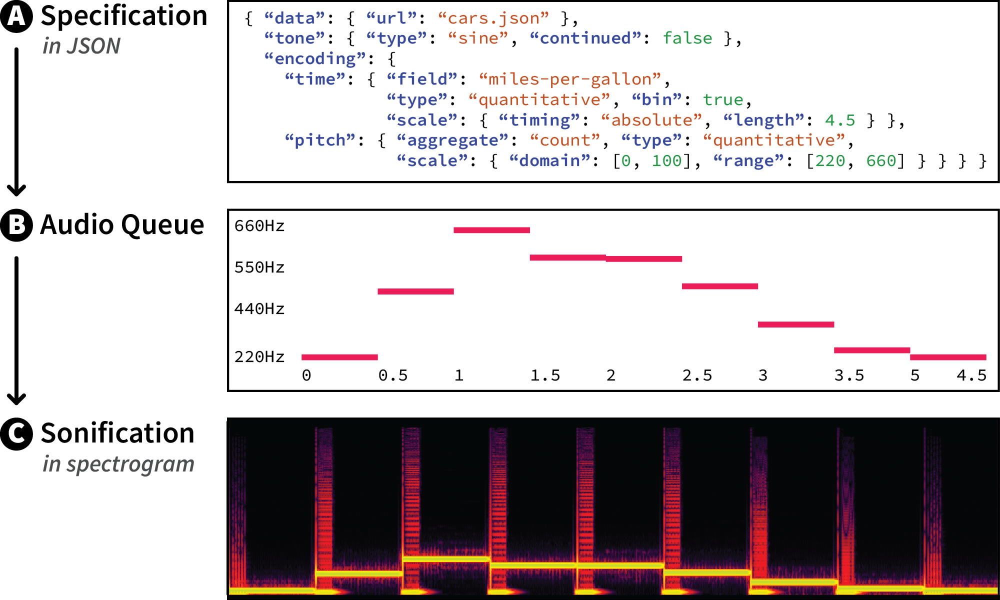 An auditory histogram design using Erie. (A) An Erie specification for a histogram for Miles per Gallon variable in cars.json dataset. (B) Erie’s compiler computes the specification into an audio queue (time schedule for sounds to be played). (C) Erie’s web player renders the audio queue into actual sound.
