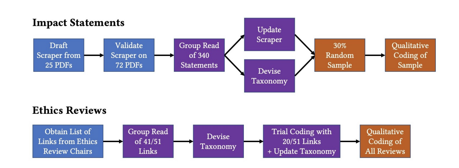 Overview of our process for collecting and coding impact statements and ethics reviews from NeurIPS 2022.