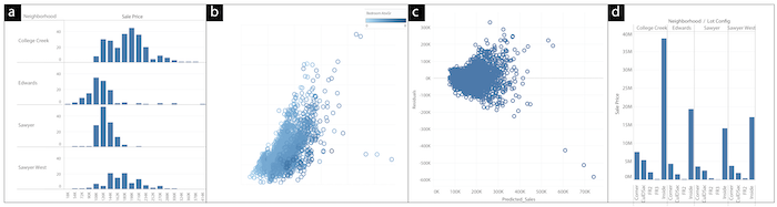 Plots of real estate data from Ames, Iowa (De Cock, 2011), created in Tableau Software (Tableau Software, 2021c). (a) Trellis plot of housing sale prices by neighborhood might invoke comparisons to a normal or log-normal distribution, and enables a visual check for a main effect of neighborhood. (b) Scatterplot of housing sale prices by square feet of above ground living area, with number of bedrooms above ground mapped to sequential color might invoke comparisons to a diagonal line representing a perfect positive correlation. (c) Residuals from multiple linear regression of sale price by above ground living area and bedrooms implied in plot b. (d) Trellis plot of sale price by lot configuration and neighborhood enables, among other effects, a visual check for an interaction between lot configuration and neighborhood.