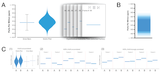 A) Representations of uncertainty compared in our study, B) HOPs limiting case, C) HOPs can express properties of a joint distribution.