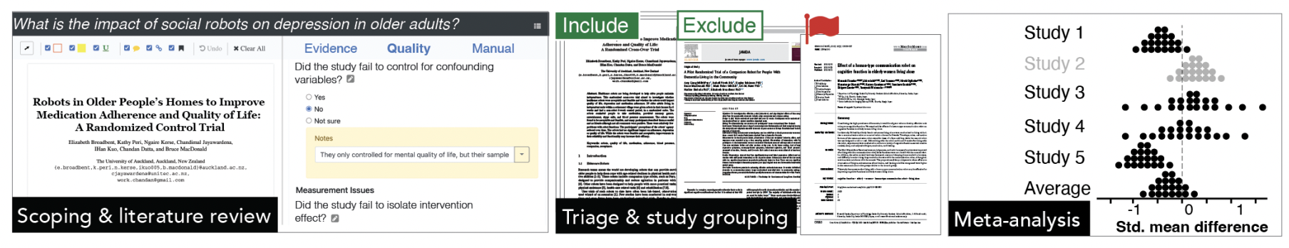 MetaExplorer provides a guided process for literature review and meta-analysis with an emphasis on documenting sources of epistemic uncertainty and choosing how to address them during statistical inference. The workflow proceeds in stages from Scoping and literature review where MetaExplorer elicits information about each study, to Triage and study grouping where the user resolves sources of epistemic uncertainty, and finally to Meta-analysis where the user views results alongside contextualizing uncertainty.