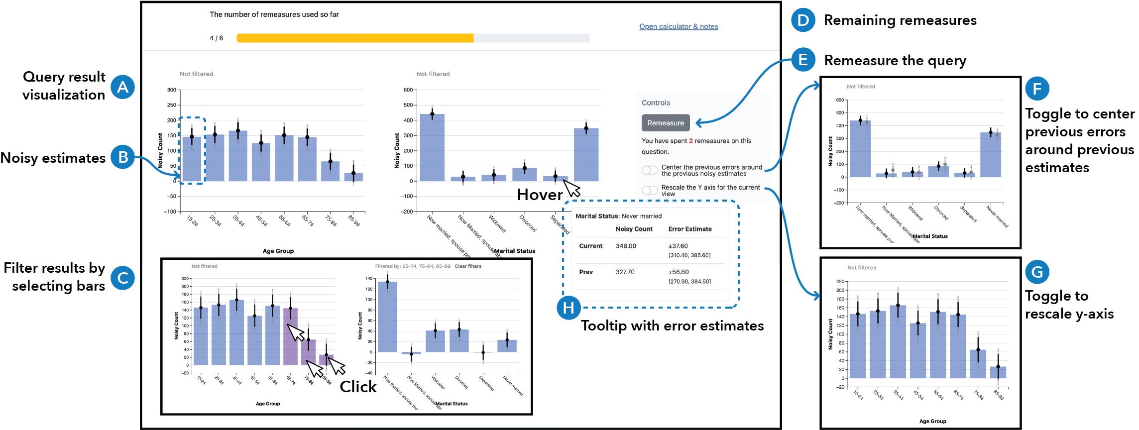 We propose the Measure-Observe-Remeasure paradigm for exploratory analysis under differential privacy. In this paradigm, the analyst queries the private database for an initial measurement, observes estimates and errors, and remeasures if they require better accuracy based on their analysis goals. We instantiate the paradigm in an interactive visualization interface, which allows analysts to observe noisy estimates (B) and remeasure (E) as needed until they reach the total remeasure (privacy loss) budget (D).