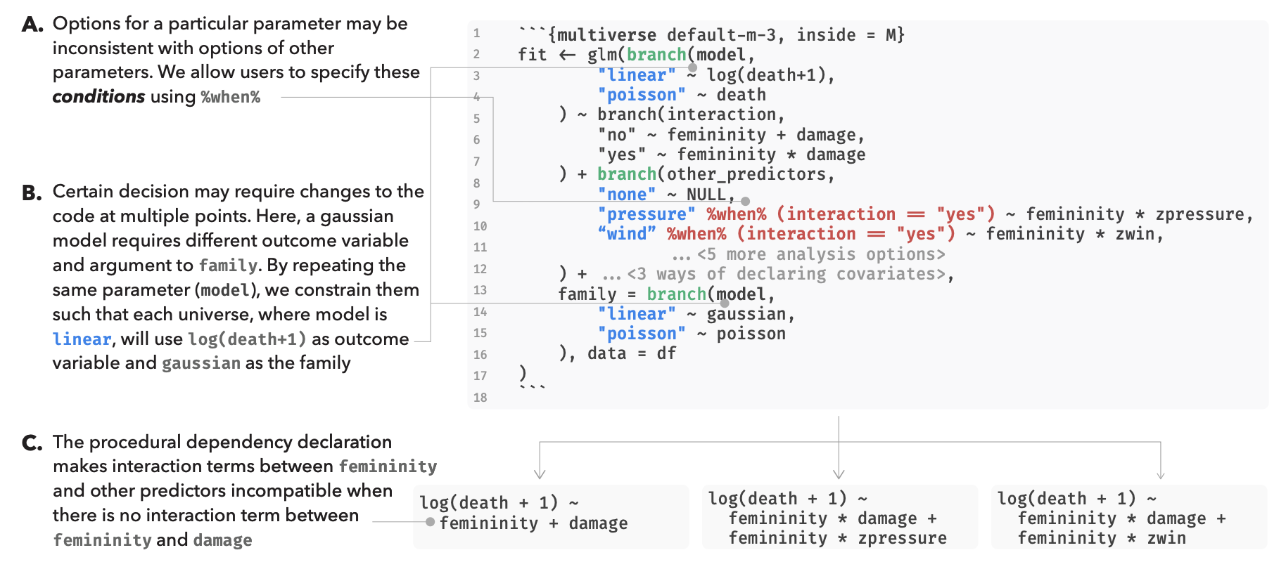 User can define procedural dependencies between options with the %when% operator. Users can also reuse parameter names for decisions which manifest in more than one location.