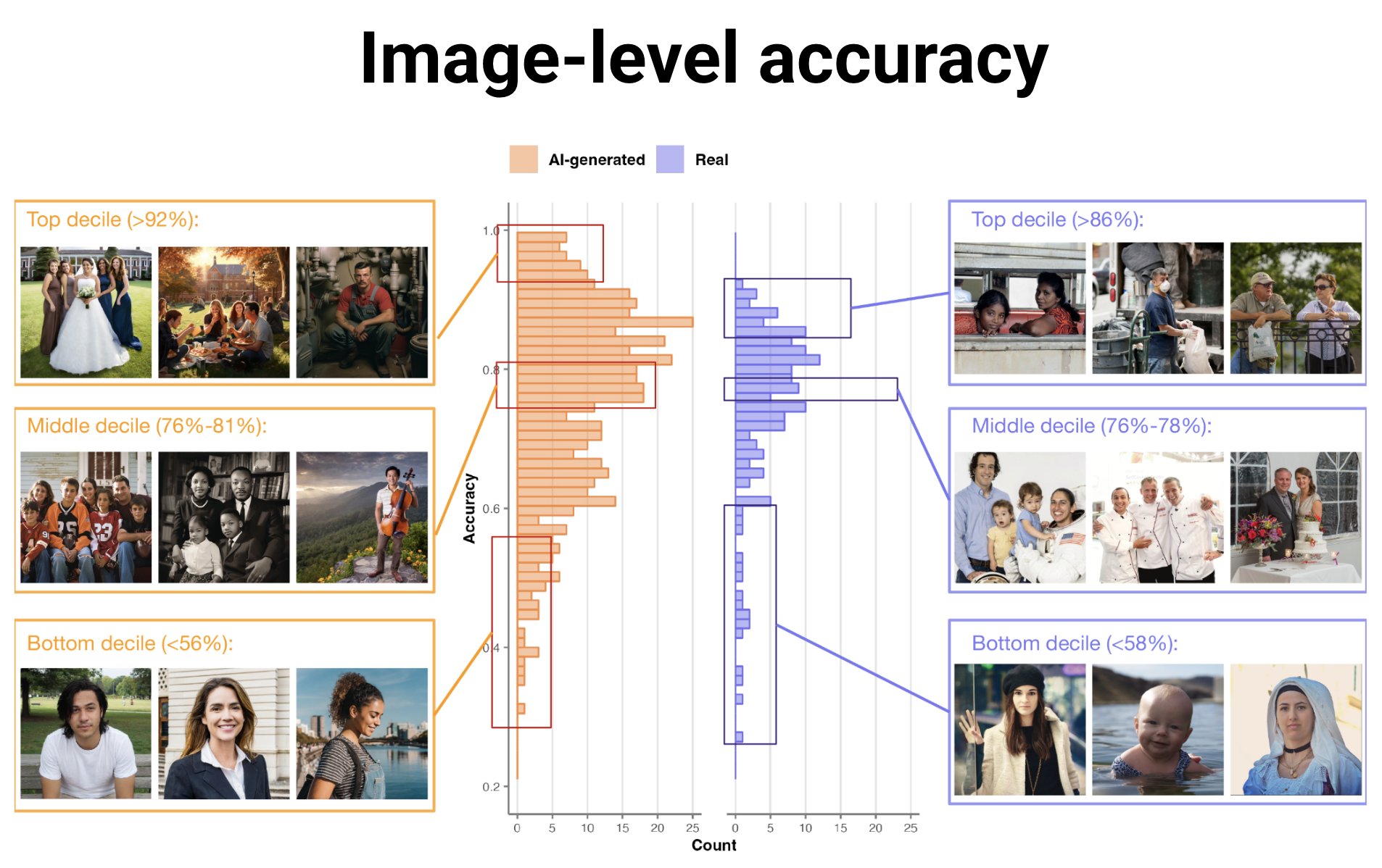 Distribution of accuracy scores for real and AI-generated images with example images representing different accuracy levels.