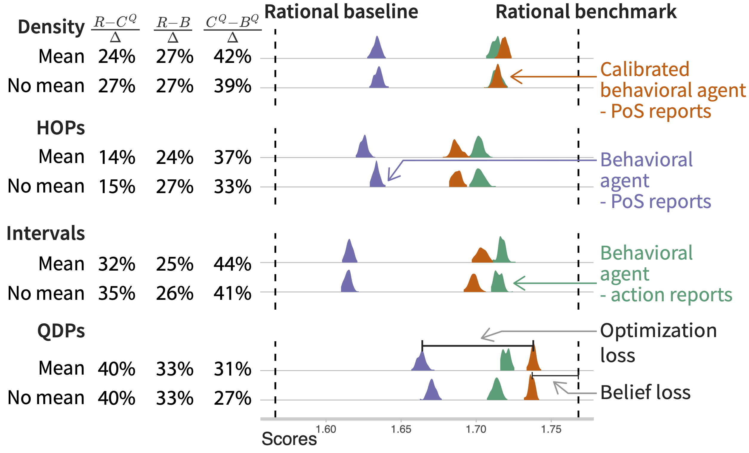 The estimated payoffs by rational agent framework in Kale et al. for 100 simulated experiments in which behavioral agents make decisions (behavioral decision score, green) and report PoS judgments (PoS raw score, purple, and adjusted calibrated PoS score,orange) by visualization condition with means added and without. The rational agent benchmark and the rational agent baseline are shown as dotted lines.