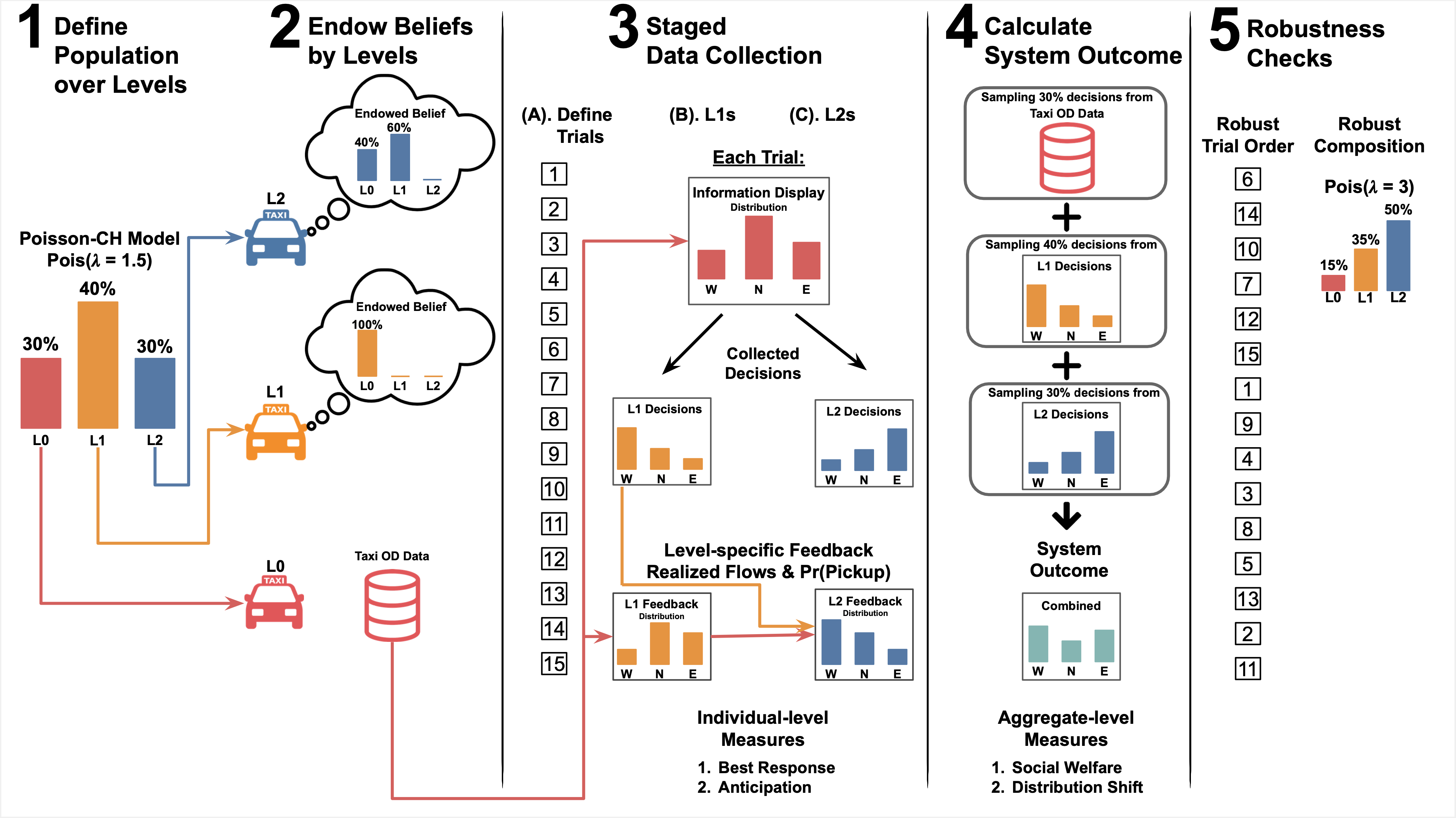 Diagram of key features of our experimental design. (1) We define a pseudo-Poisson distribution using a <math><mi>Poisson</mi><mo>(</mo><mn>1.5</mn><mo>)</mo></math>, which includes <math><mi>L0</mi></math>s&mdash;<math><mi>L2</mi></math>s. (2) We endow level-specific beliefs by normalizing the pseudo-Poisson distribution for <math><mi>L1</mi></math>s and <math><mi>L2</mi></math>s who are our study participants. (3) We conduct a staged data collection: in each trial, participants use an information display to make decisions and then review a level-specific feedback. <math><mi>L1</mi></math>s and <math><mi>L2</mi></math>s complete all trials in the same order, but <math><mi>L1</mi></math>s complete the study before <math><mi>L2</mi></math>s, so that <math><mi>L1</mi></math>s' responses can be used with that of <math><mi>L0</mi></math>s (i.e., the taxi data) to construct a level-specific feedback that aligns with <math><mi>L2</mi></math>s' endowed belief. (4) We calculate the system outcome by combining decisions from <math><mi>L0</mi></math>s (i.e., the taxi data) and <math><mi>L1</mi></math>s&mdash;<math><mi>L2</mi></math>s (i.e., the collected responses) according to the mixture we used to define the level distribution (step 1). (5) We conduct two replications of the experiment by varying trial order and re-define the level mixture of <math><mi>L0</mi></math>s&mdash;<math><mi>L2</mi></math>s using a <math><mi>Poisson</mi><mo>(</mo><mn>3</mn><mo>)</mo></math>.