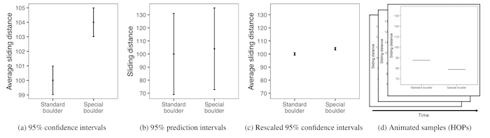 Examples of stimuli used in Experiment 1 and Experiment 2. Shown are disaggregated data with mean (left) and mean aggregated data (right) for Experiment 1 (n=1000, left column) and Experiment 2 (n=50, right column). Disaggregated data stimuli simply have the mean mark in red removed for each chart. Each row depicts the data-type combination: univariate (top), one quantitative and one categorical attribute (middle), and two quantitative attributes (bottom).
