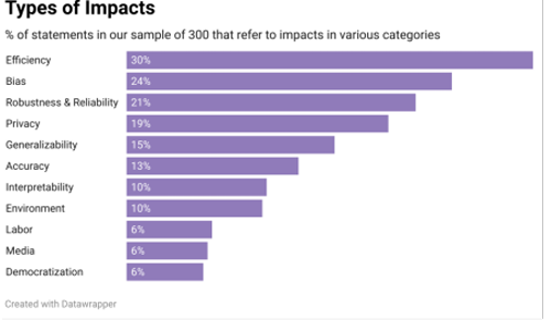Unpacking the Expressed Consequences of AI Research in Broader Impact Statements thumbnail