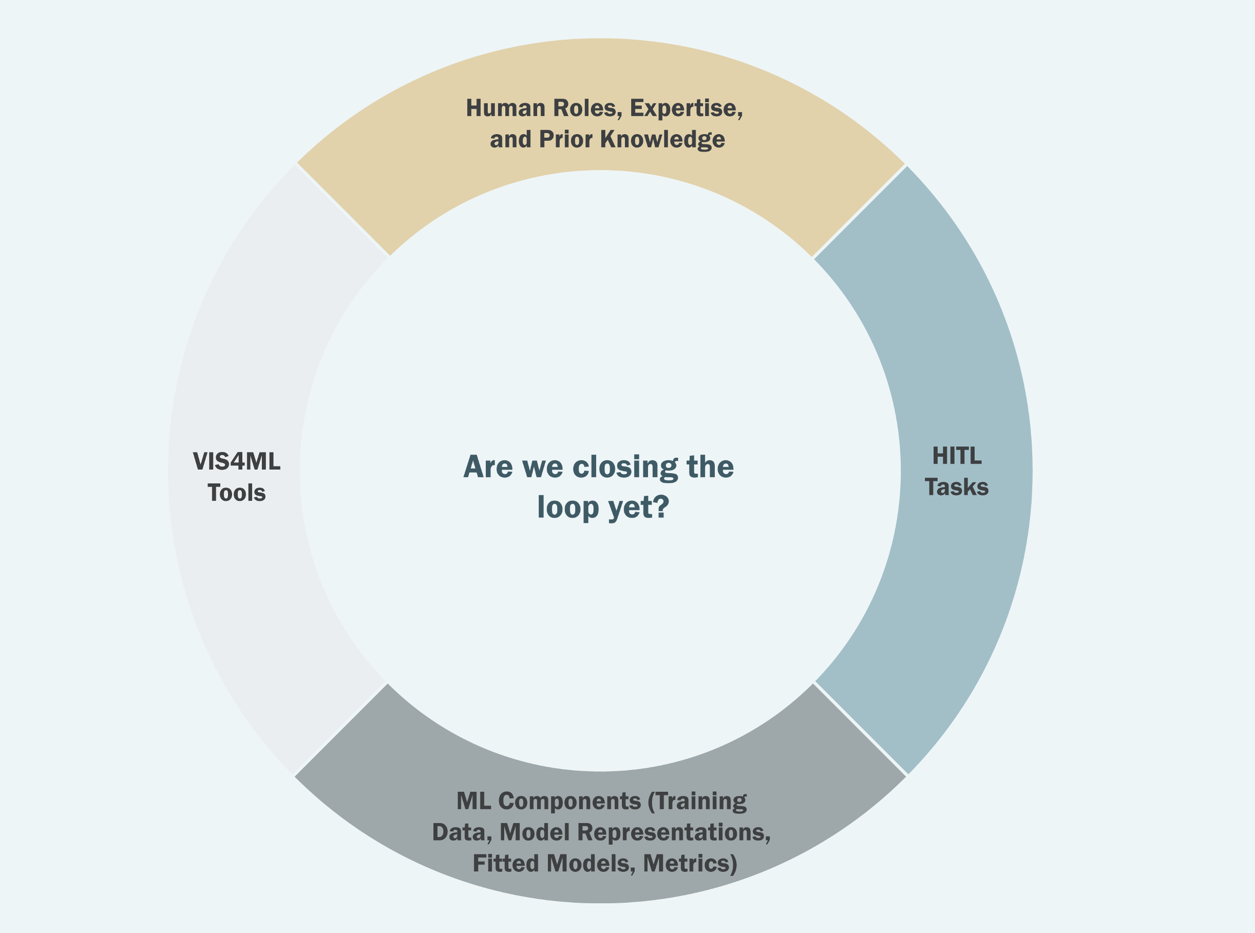 Are We Closing the Loop Yet? Gaps in the Generalizability of VIS4ML Research thumbnail