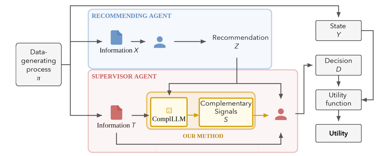 ComplLLM: Fine-Tuning LLMs to Discover Complementary Signals for Decision-Making thumbnail