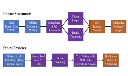 Examining Responsibility and Deliberation in AI Impact Statements and Ethics Reviews thumbnail