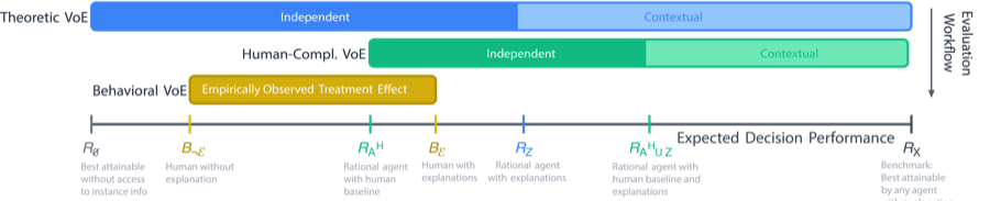 Explanations are a Means to an End: Decision Theoretic Explanation Evaluation thumbnail