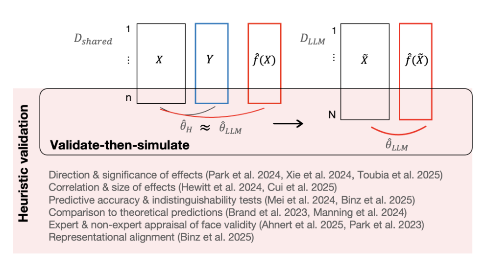 This Human Study Did Not Involve Human Subjects: Validating LLM Simulations as Behavioral Evidence thumbnail