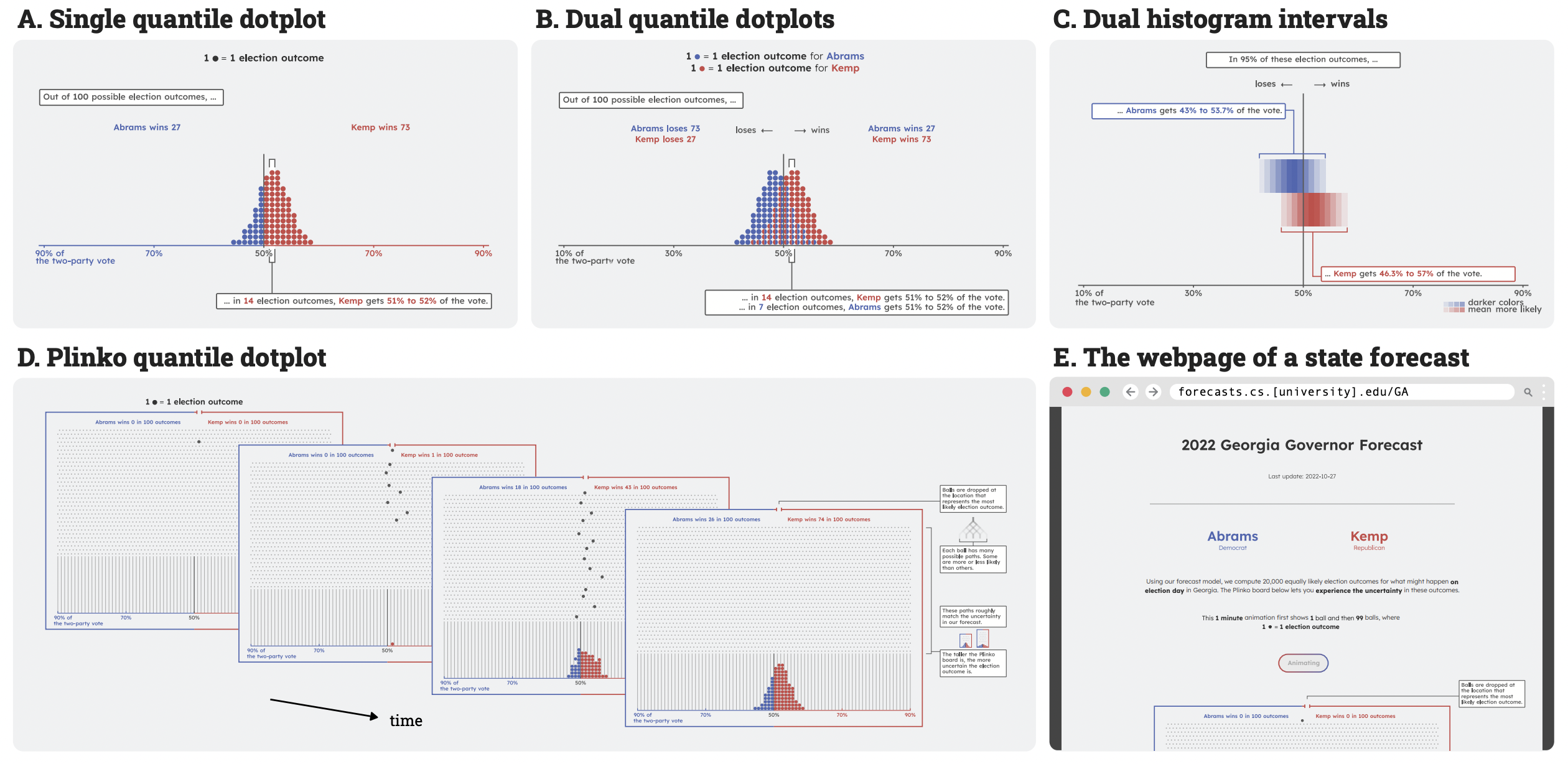 Swaying the Public? Impacts of Election Forecast Visualizations on Emotion, Trust, and Intention in the 2022 U.S. Midterms thumbnail
